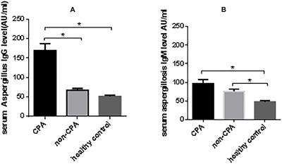 Role of the Aspergillus-Specific IgG and IgM Test in the Diagnosis and Follow-Up of Chronic Pulmonary Aspergillosis